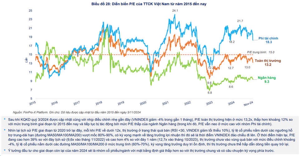 Tâm điểm thị trường 19/11/2024: P/E