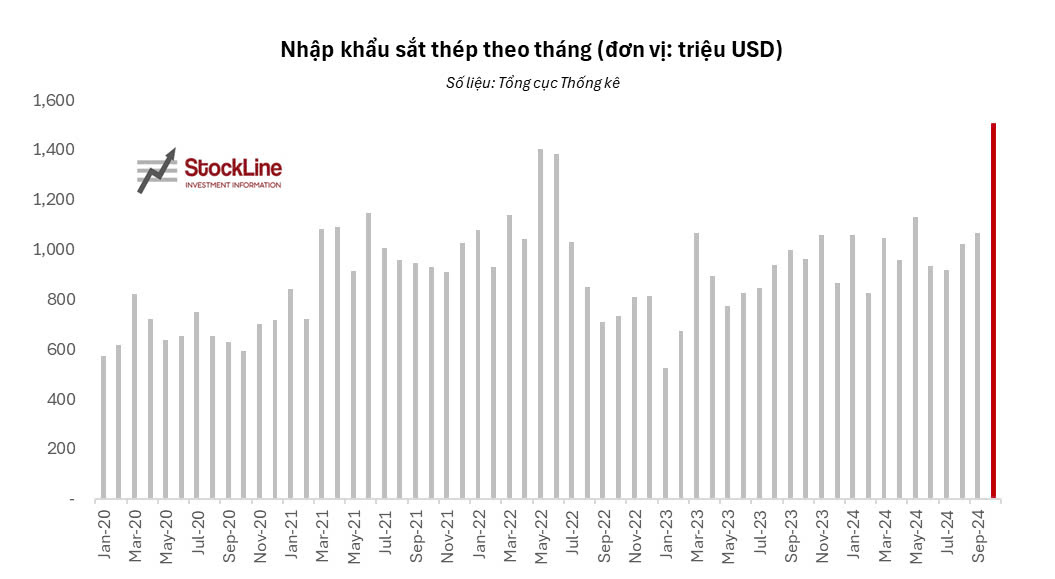 Tâm điểm thị trường 26/11/2024: Cập nhật nhập khẩu sắt thép