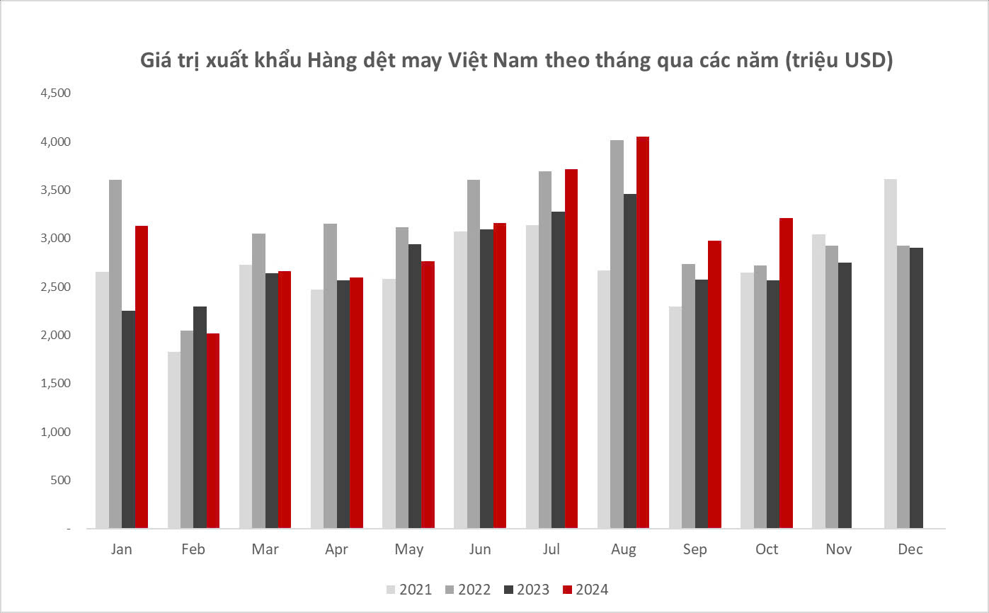 Tâm điểm thị trường 28/11/2024: Cập nhật ngành Dệt may - Tăng thị phần