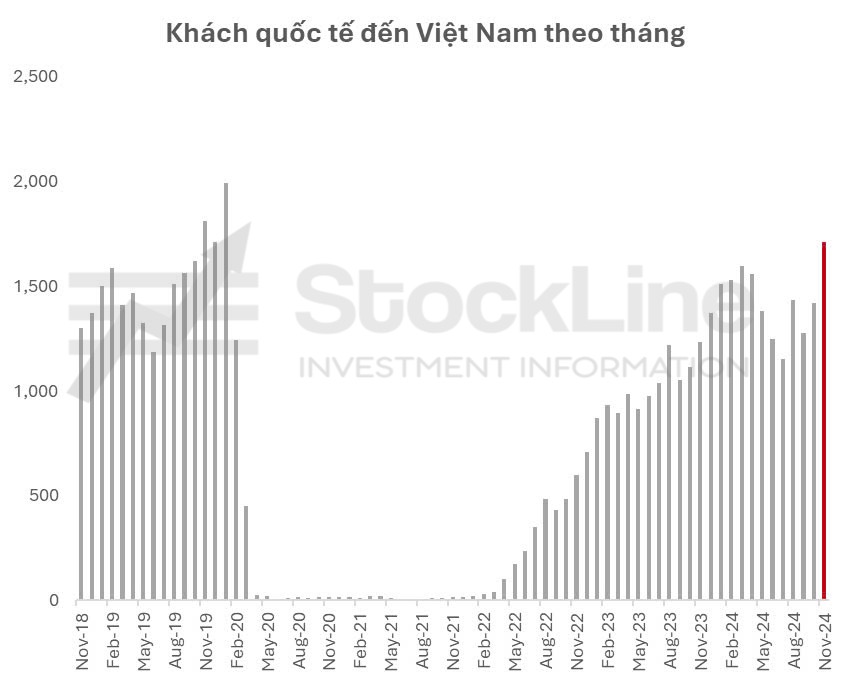 Tâm điểm thị trường 20/12/2024: Cập nhật ngành hàng không - Tình trạng thiếu hụt tàu bay và giá nhiên liệu bay giảm sẽ cải thiện tỷ suất lợi nhuận cho các hãng hàng không.