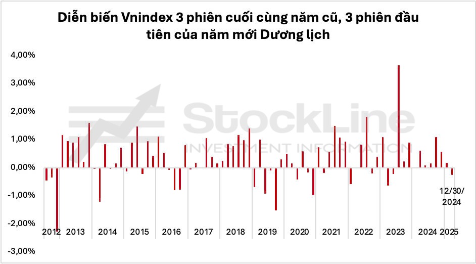 Tâm điểm thị trường 30/12/2024: Thị trường diễn biến ra sao vào các kỳ chốt NAV?