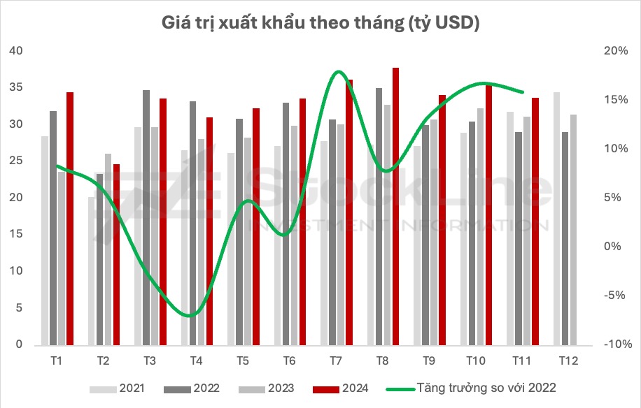 Tâm điểm thị trường 06/12/2024: Số liệu kinh tế vĩ mô tháng 11 vừa được công bố