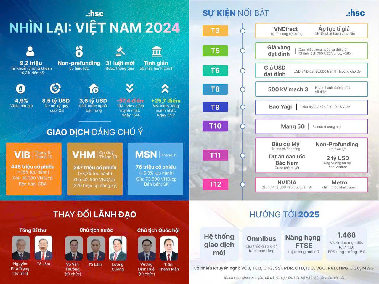 Tâm điểm thị trường 02/01/2025: Tổng kết 2024 và triển vọng thị trường 2025 từ HSC