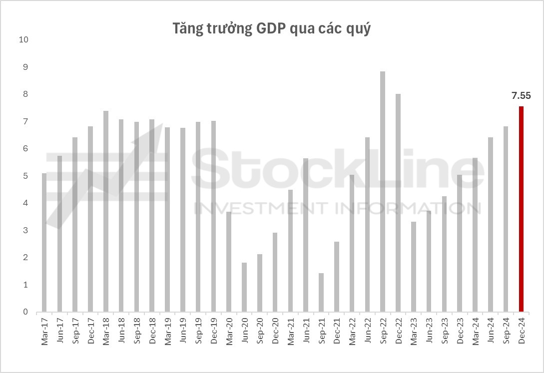 Tâm điểm thị trường 06/01/2025: Cập nhật số liệu vĩ mô Q4 2024