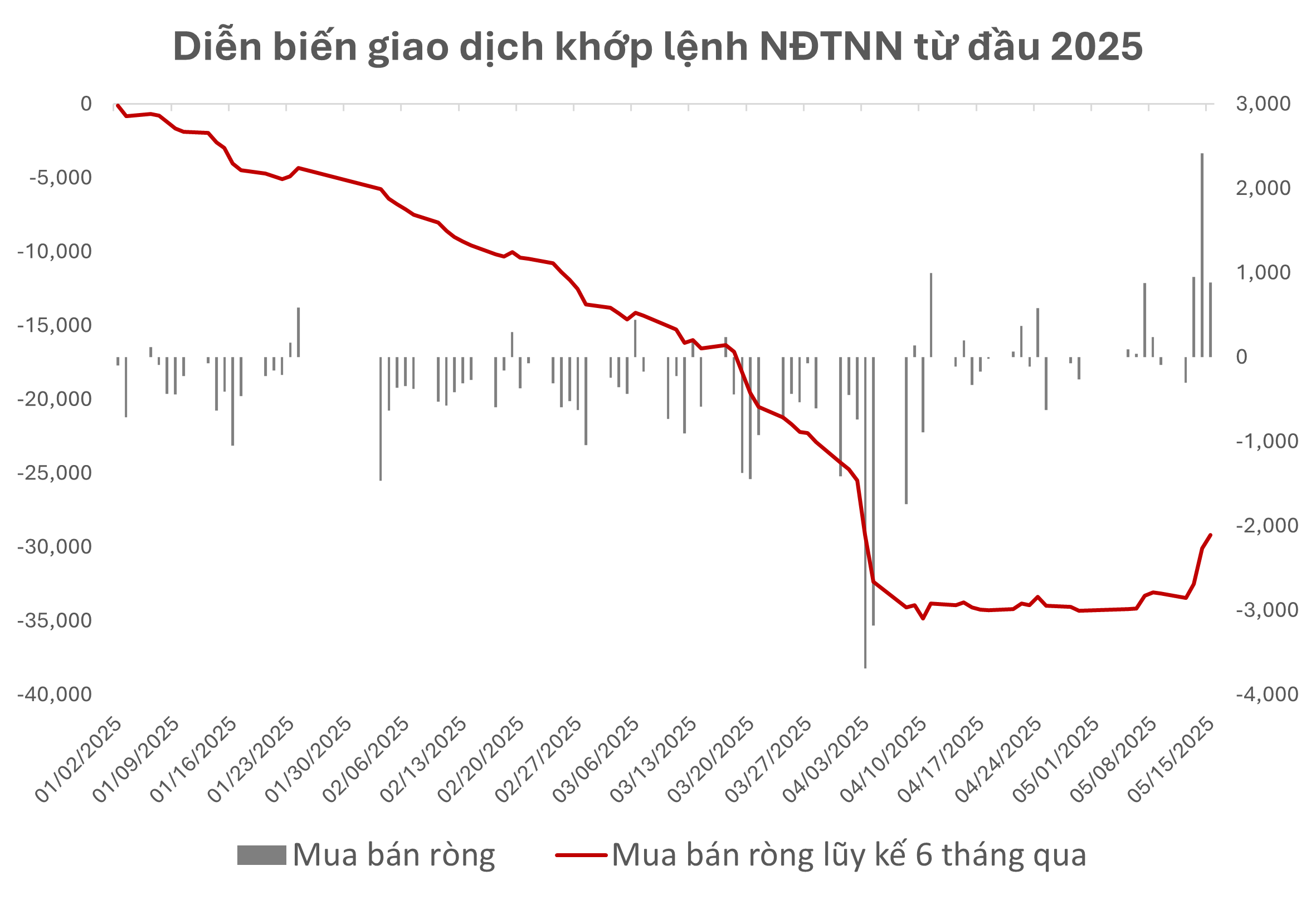 Tâm điểm Thị trường 15/05/2025  - Khối ngoại trở lại mạnh mẽ - Từ đâu?