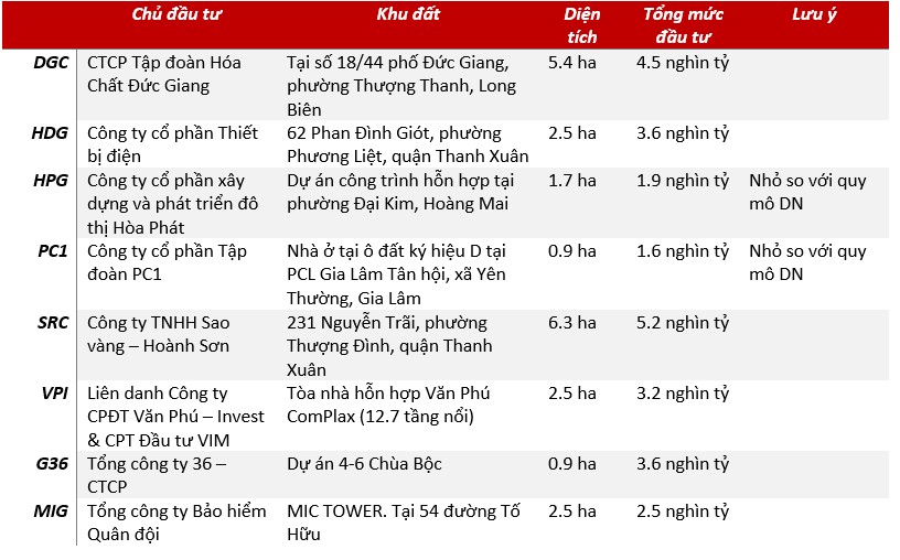 Tâm điểm Thị trường 21/05/2025  - 148 dự án Bất động sản tại Hà Nội được phê duyệt theo chủ trương Nghị quyết 171