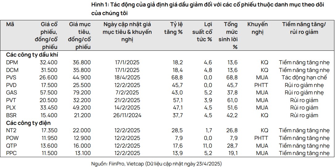 Tâm điểm Thị trường 08/05/2025  - Dầu giảm, Mua gì?