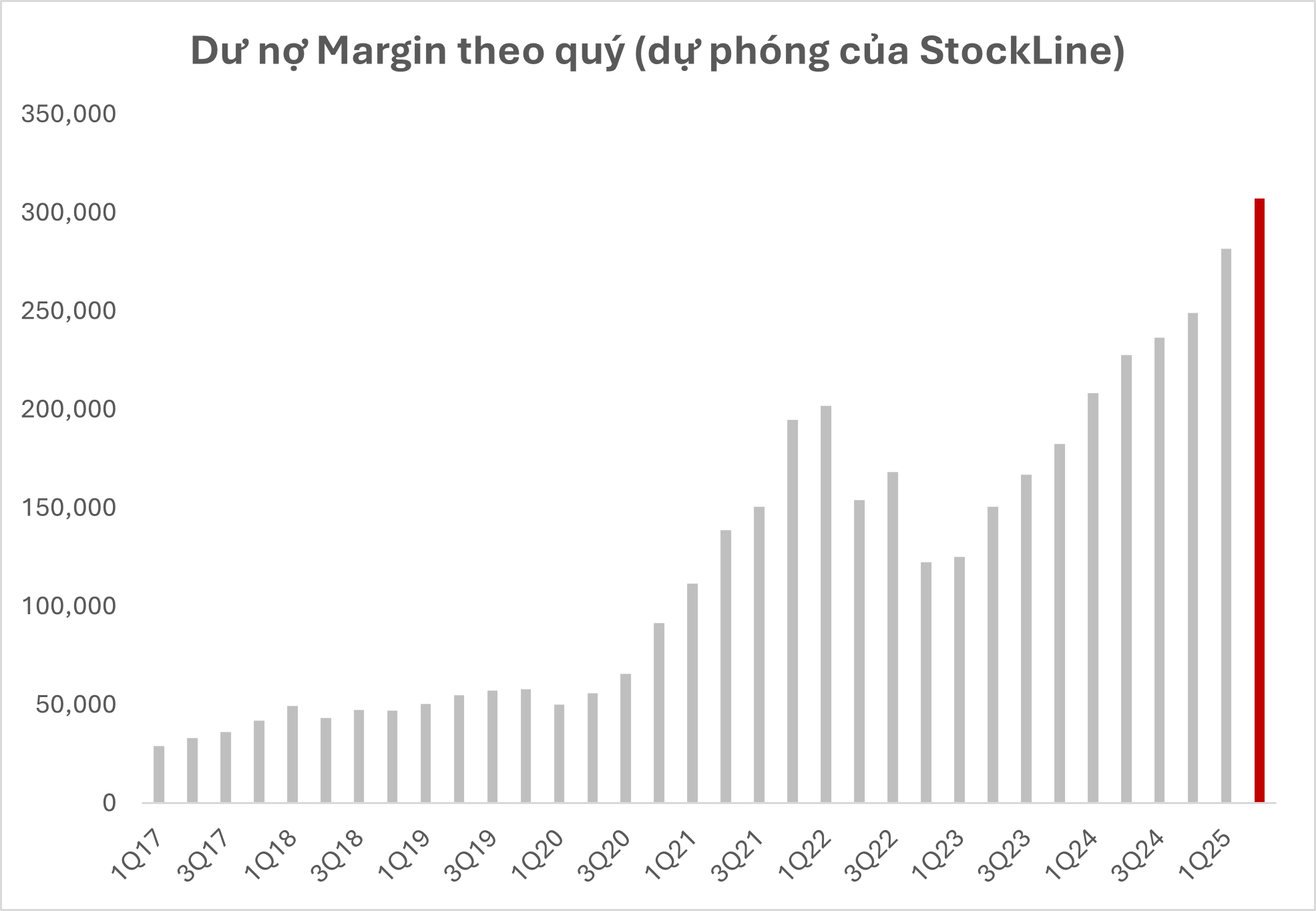 Tâm điểm Thị trường 18/06/2025  - Dư nợ Margin quý II đạt kỷ lục!