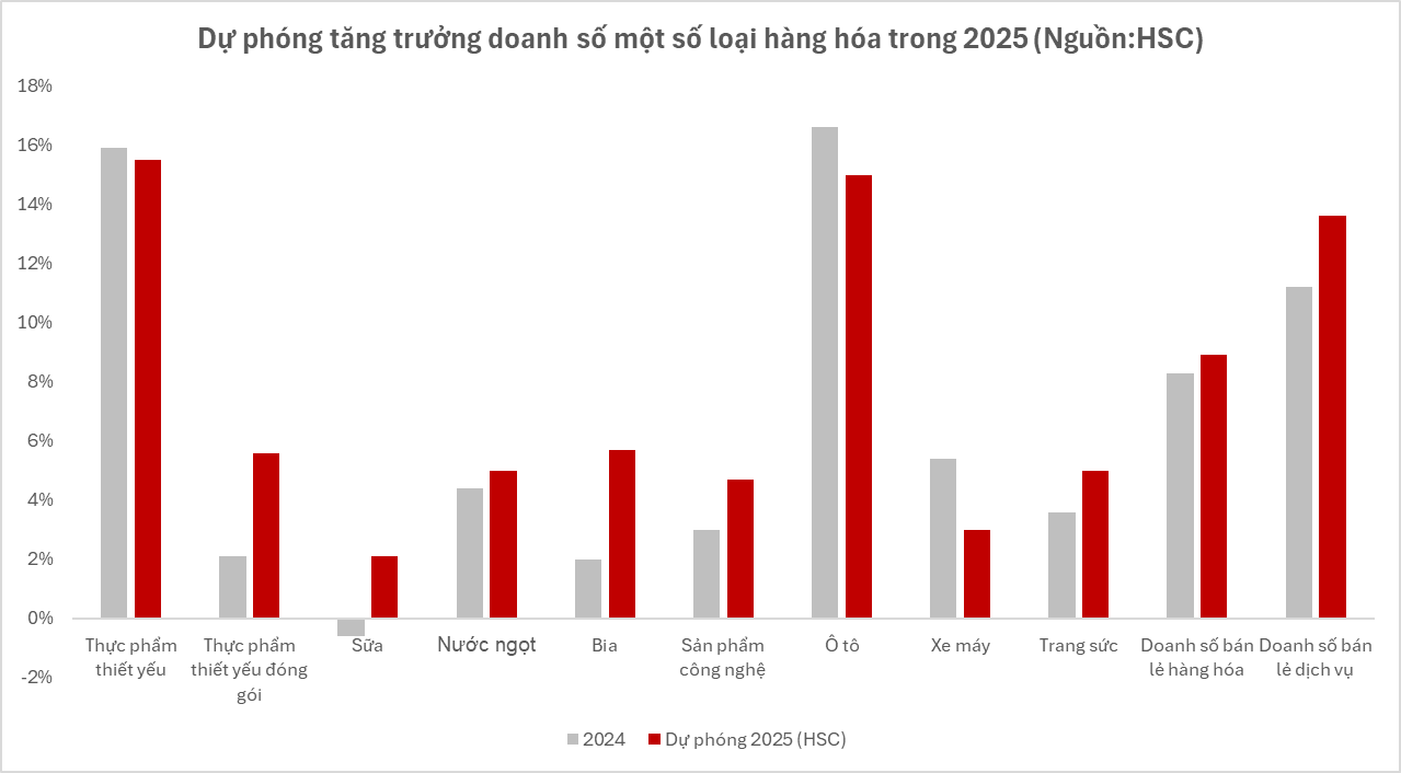 Tâm điểm Thị trường 06/06/2025  - Ngành Tiêu dùng - Nhiều cơ hội