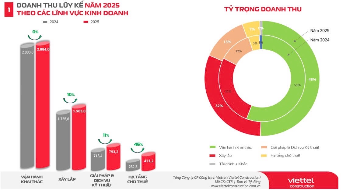 Tâm điểm Thị trường 17/07/2025  - CTR - Tăng trưởng cải thiện so với Quý I