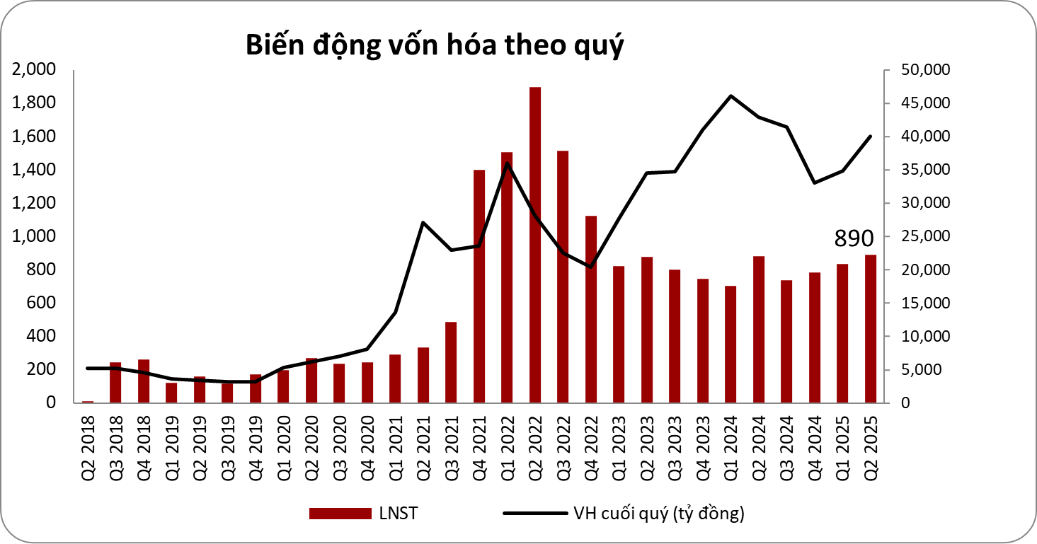 Tâm điểm Thị trường 24/07/2025  - DGC - chưa nổi bật hiện tại, nhưng nhiều kỳ vọng tương lai