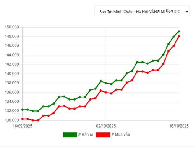 Tâm điểm Thị trường 16/10/2025  - Kế hoạch thành lập sàn giao dịch Vàng