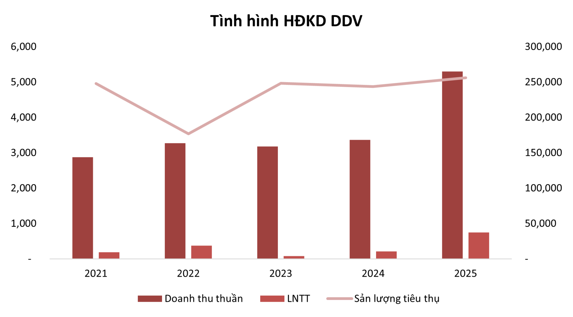 Tâm điểm Thị trường 15/12/2025  - DDV Lập kỷ lục doanh thu và lợi nhuận trong 2025