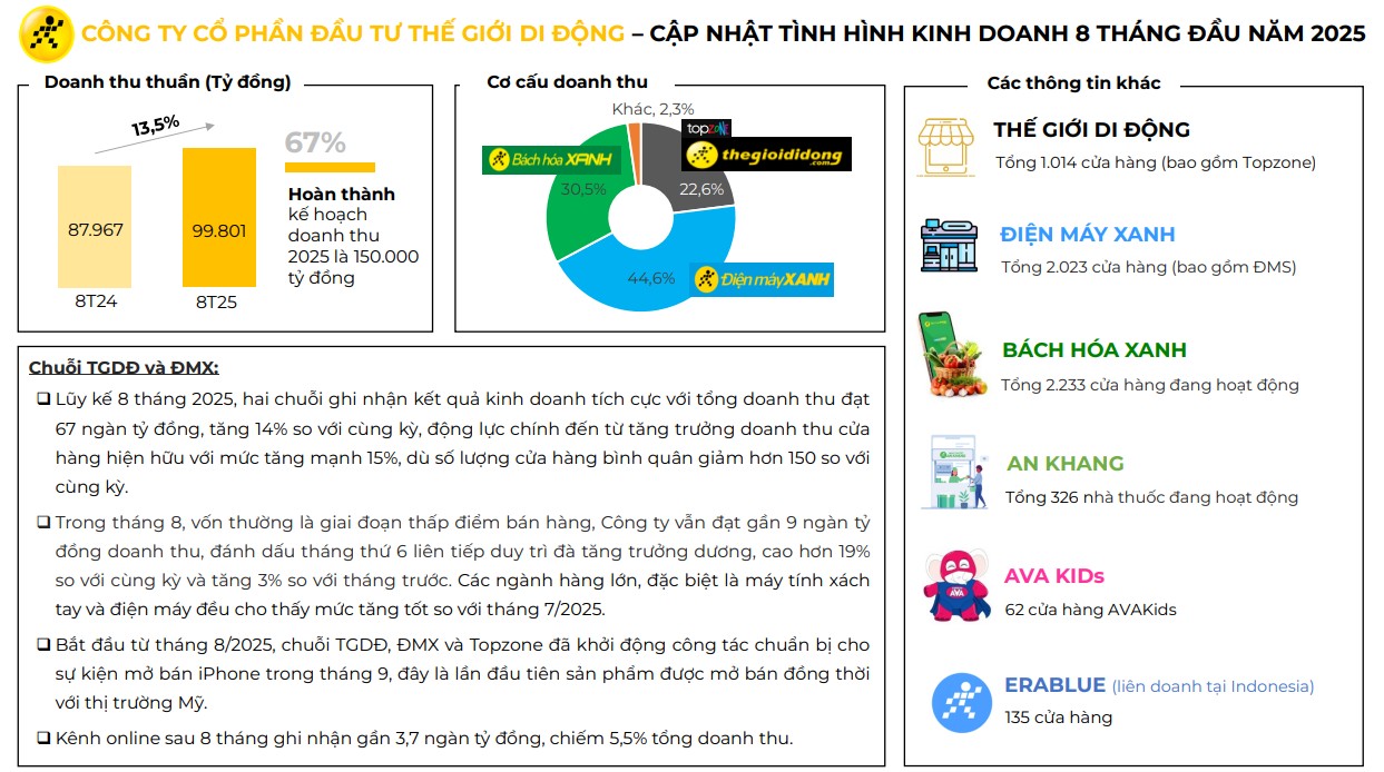 Tâm điểm Thị trường 22/09/2025  - MWG - KQKD tiếp diễn tích cực
