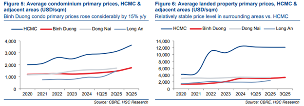 Tâm điểm Thị trường 03/12/2025  - Quý IV tăng mạnh giao dịch Bất động sản