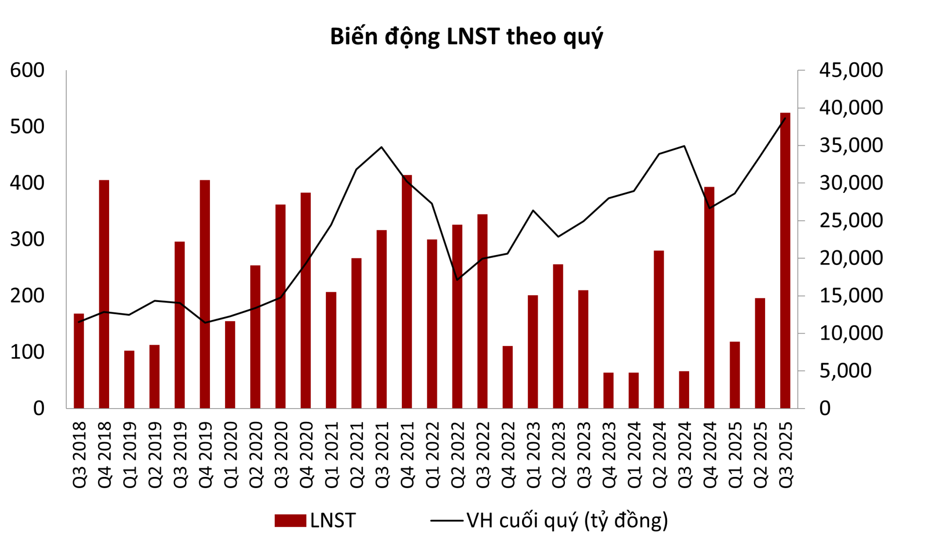 Tâm điểm Thị trường 29/10/2025  - KDH công bố KQKD tích cực
