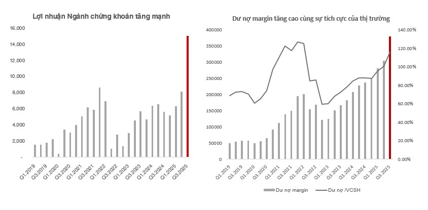 Tâm điểm Thị trường 21/10/2025  - Ngành Chứng khoán bùng nổ lợi nhuận