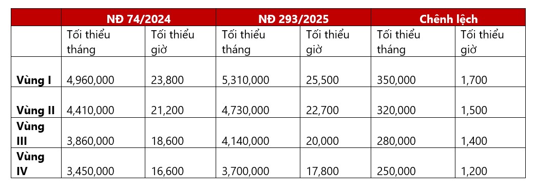 Tâm điểm Thị trường 12/11/2025  - Áp dụng mức lương tối thiểu mới