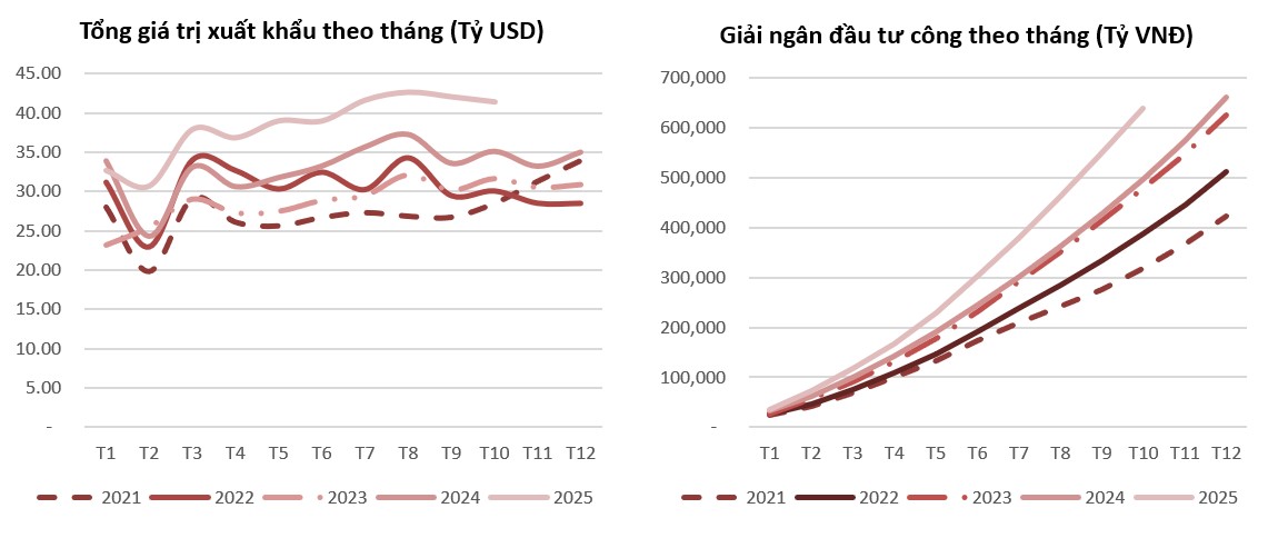 Tâm điểm Thị trường 06/11/2025  - Số liệu kinh tế vĩ mô tháng 10
