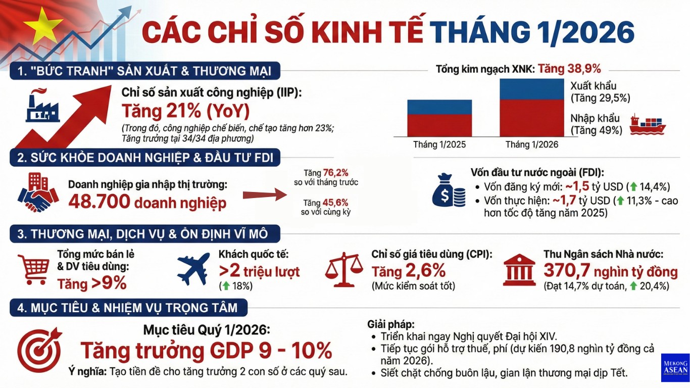 Tâm điểm Thị trường 09/05/2025  - Tình hình kinh tế vĩ mô tháng 1