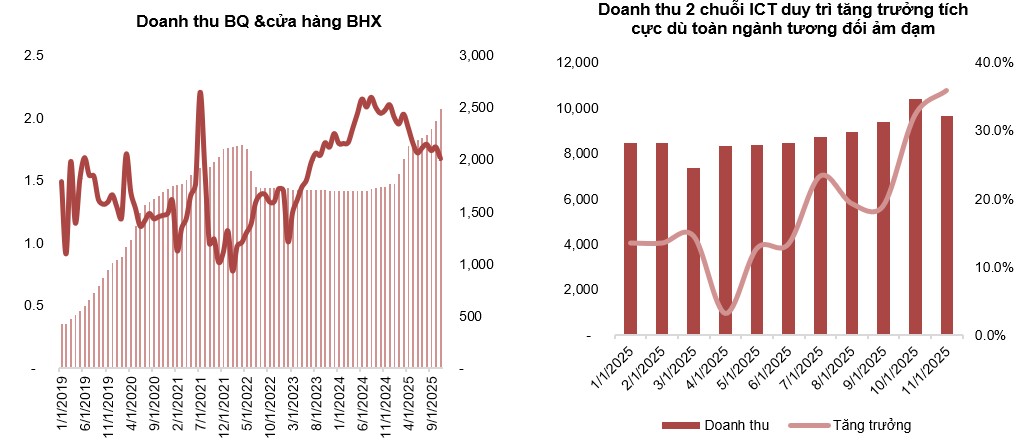 Tâm điểm Thị trường 23/12/2025  - MWG - KQKD tháng 11 duy trì tích cực
