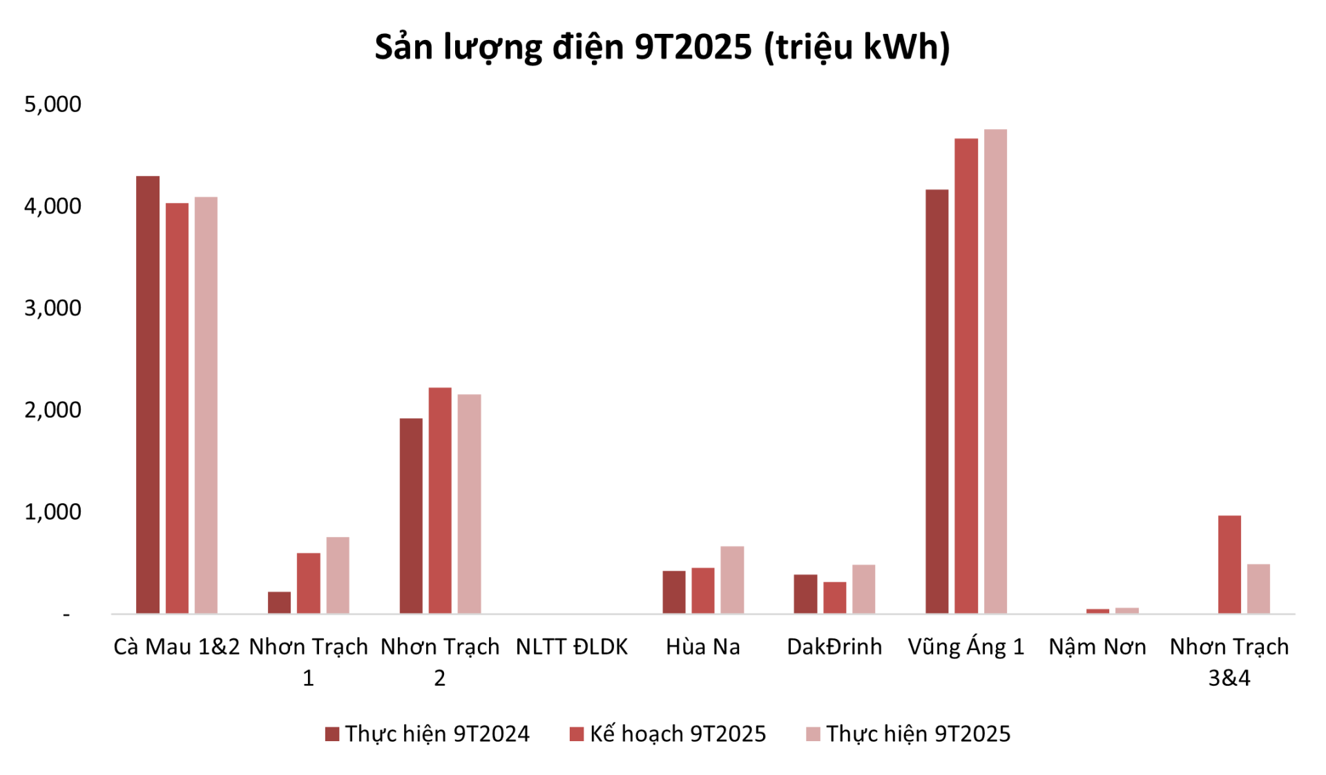 Tâm điểm Thị trường 22/10/2025  - KQKD POW & NT2 - Điện khí hồi phục