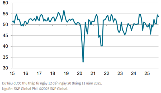 Tâm điểm Thị trường 01/12/2025  - PMI duy trì trên 50 điểm