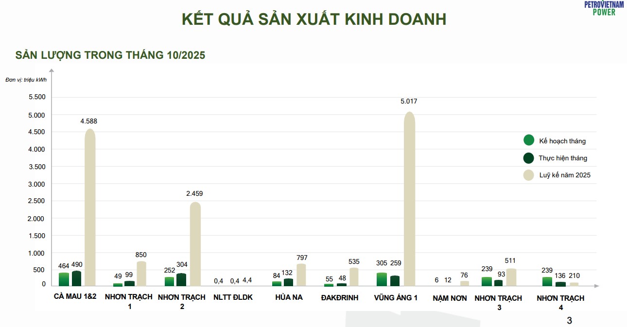 Tâm điểm Thị trường 28/11/2025  - Nhơn Trạch 3&4 vận hành thương mại