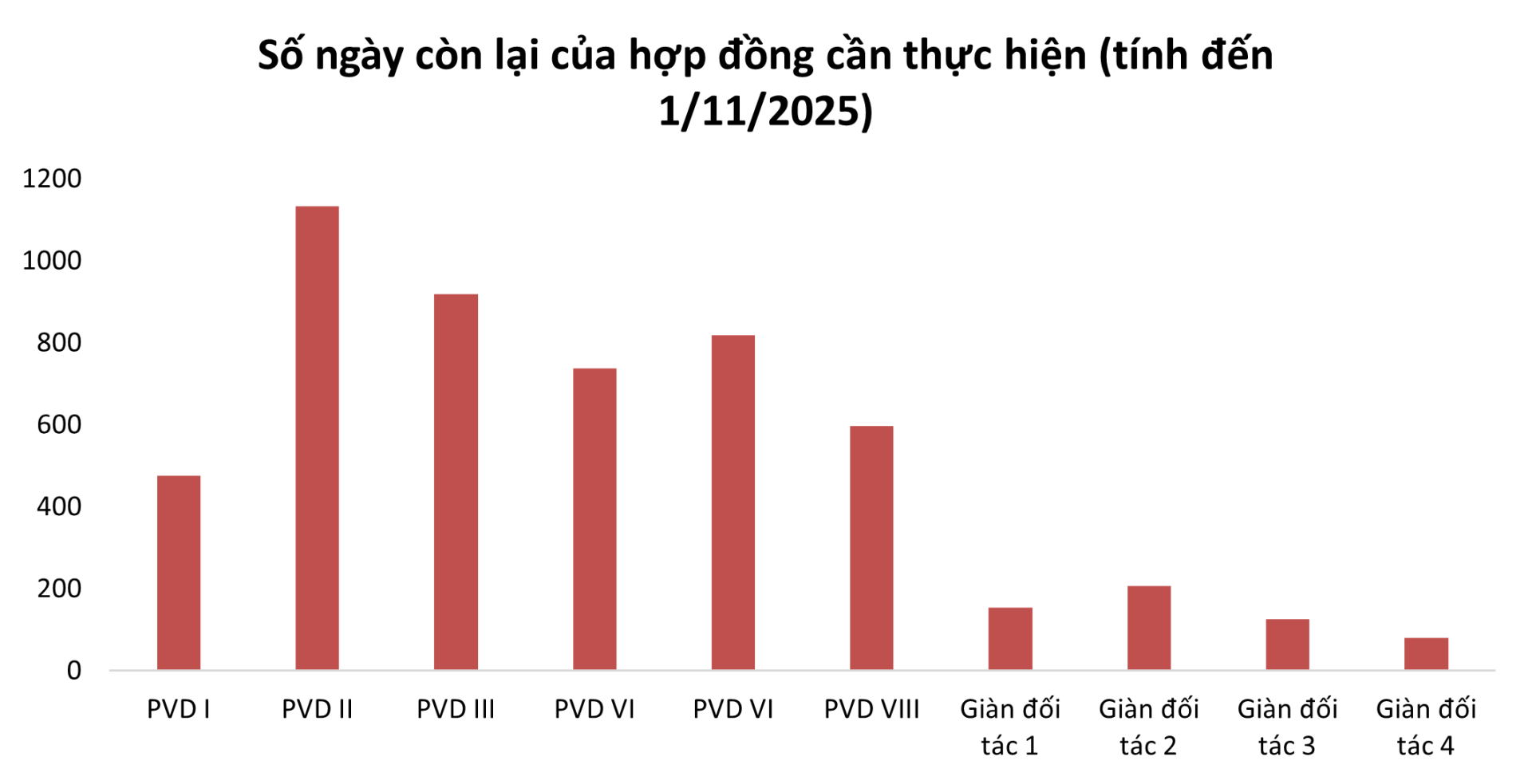 Tâm điểm Thị trường 12/12/2025  - PVD - Tình hình hoạt động các giàn khoan
