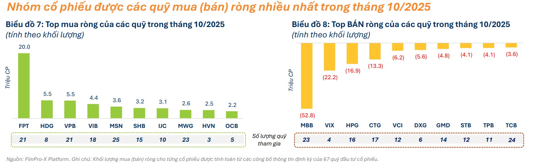 Tâm điểm Thị trường 19/11/2025  - Các quỹ Mua Bán gì trong tháng 10?