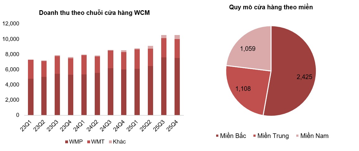 Tâm điểm Thị trường 14/01/2026  - Tình hình kinh doanh chuỗi WinCommerce
