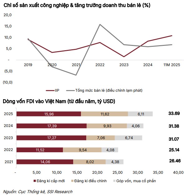 Tâm điểm Thị trường 09/12/2025  - Số liệu kinh tế vĩ mô tháng 11