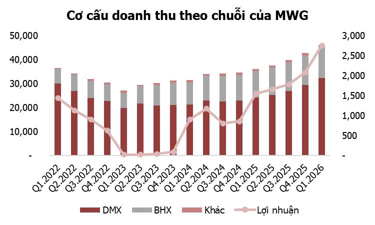 Tâm điểm Thị trường 20/04/2026: MWG - Mở rộng mạnh mẽ và hiệu quả