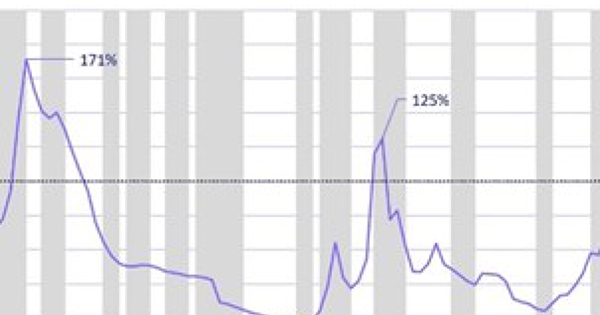 Chỉ báo từng báo trước hai cú sụp đổ lịch sử đang quay lại với vàng