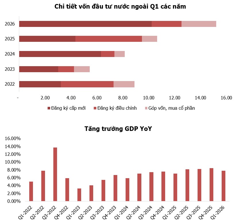Tâm điểm Thị trường 06/04/2026  - Số liệu vĩ mô – Điểm sáng từ FDI