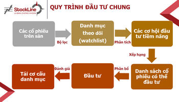 QUY TRÌNH ĐẦU TƯ CHUẨN HOÁ NHƯ THẾ NÀO?