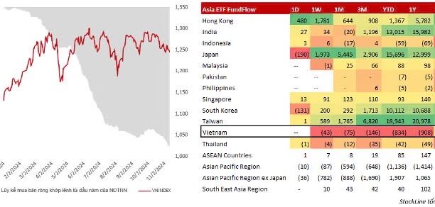 Tâm điểm thị trường 12/11/2024: Khối ngoại bán ròng do đâu?