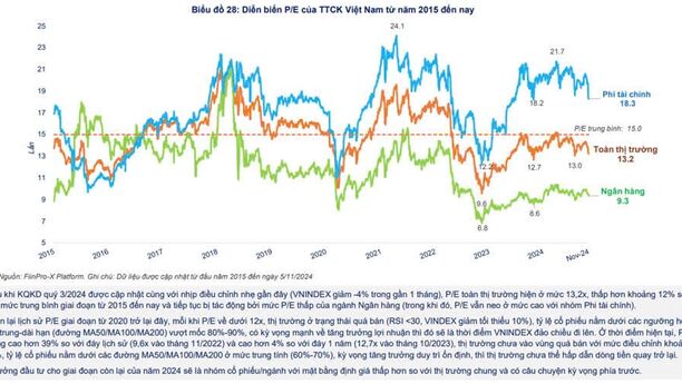 Tâm điểm thị trường 19/11/2024: P/E