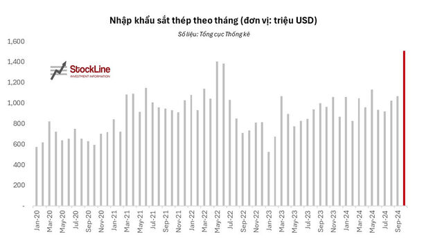 Tâm điểm thị trường 26/11/2024: Cập nhật nhập khẩu sắt thép