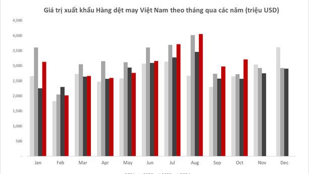 Tâm điểm thị trường 28/11/2024: Cập nhật ngành Dệt may - Tăng thị phần