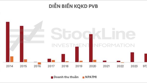 Tâm điểm thị trường 18/12/2024: Cập nhật dự án Lô B - Ô Môn