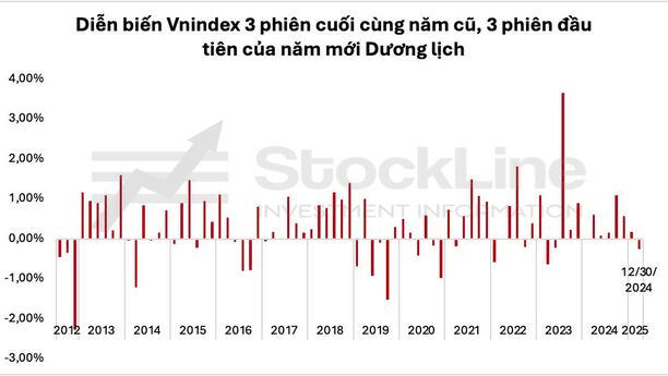 Tâm điểm thị trường 30/12/2024: Thị trường diễn biến ra sao vào các kỳ chốt NAV?