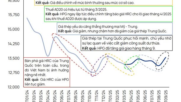 Tâm điểm Thị trường 11/09/2025  - Chuyển động ngành thép – Thêm một vụ kiện Chống bán phá giá?