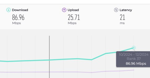 Tốc độ Internet Việt Nam lần đầu vào top 40 thế giới