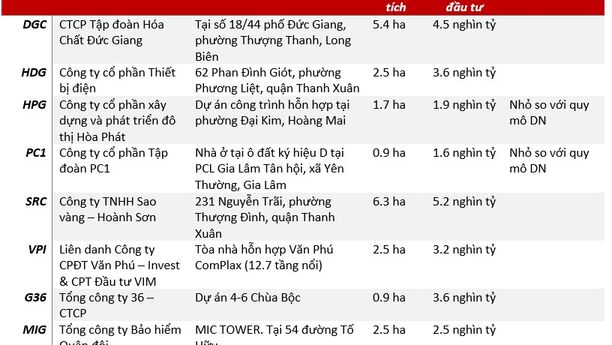 Tâm điểm Thị trường 21/05/2025  - 148 dự án Bất động sản tại Hà Nội được phê duyệt theo chủ trương Nghị quyết 171