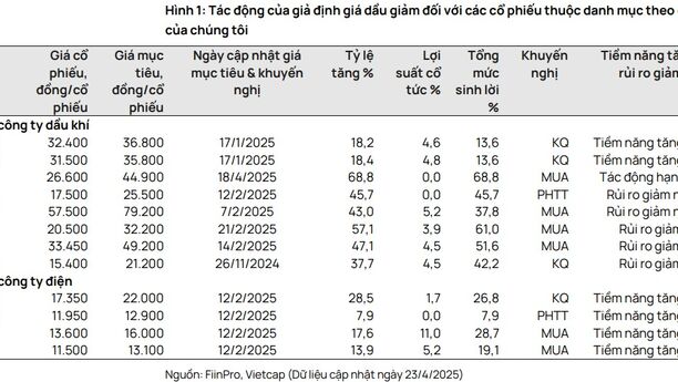 Tâm điểm Thị trường 08/05/2025  - Dầu giảm, Mua gì?