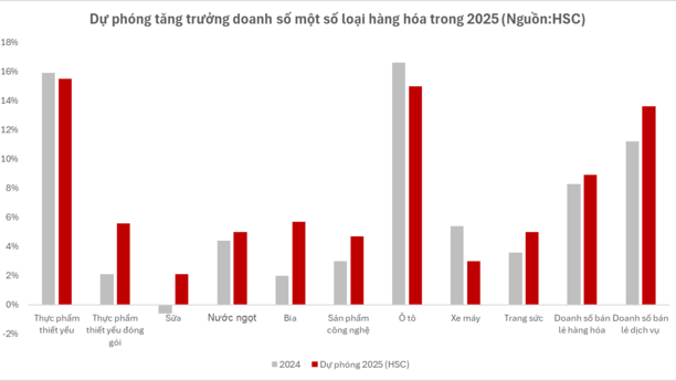 Tâm điểm Thị trường 06/06/2025  - Ngành Tiêu dùng - Nhiều cơ hội