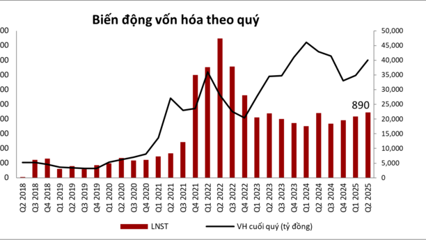 Tâm điểm Thị trường 24/07/2025  - DGC - chưa nổi bật hiện tại, nhưng nhiều kỳ vọng tương lai