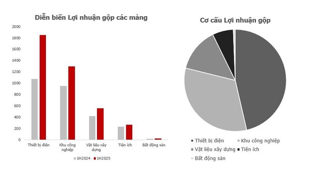 Tâm điểm Thị trường 04/08/2025  - Hệ sinh thái GEX công bố KQKD Q2 khả quan