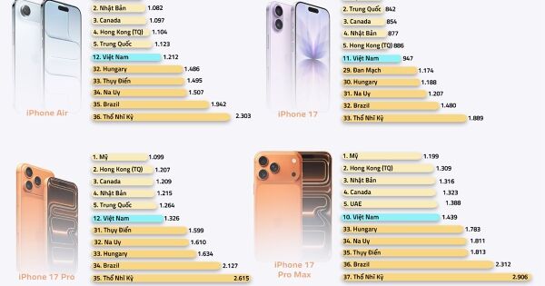 Giá iPhone 17 tại Việt Nam xếp thứ bao nhiêu thế giới?